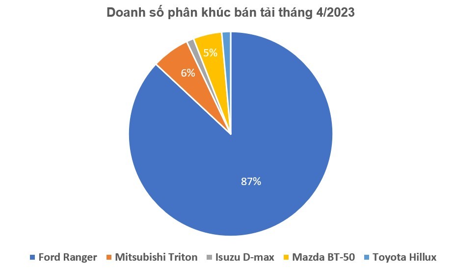 Doanh số Ford Ranger tháng 4/2023 chiếm gần 90% thị phần phân khúc bán tải Doanh số Ford Ranger tháng 4/2023 chiếm gần 90% thị phần phân khúc bán tải