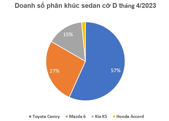 Doanh số sedan hạng D đồng loạt giảm, Toyota Camry cũng chỉ khiêm tốn trên 200 chiếc Doanh số sedan hạng D đồng loạt giảm, Toyota Camry cũng chỉ khiêm tốn trên 200 chiếc