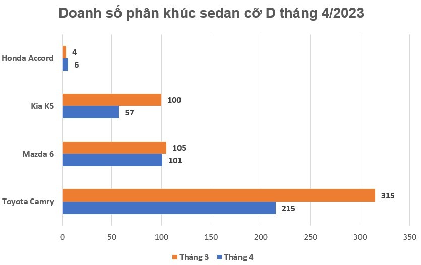 Doanh số sedan hạng D đồng loạt giảm, Toyota Camry cũng chỉ khiêm tốn trên 200 chiếc Doanh số sedan hạng D đồng loạt giảm, Toyota Camry cũng chỉ khiêm tốn trên 200 chiếc