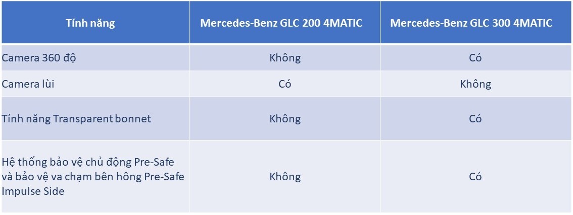 So sánh hai phiên bản của Mercedes-Benz GLC 2023 đang bán tại Việt Nam So sánh hai phiên bản của Mercedes-Benz GLC 2023 đang bán tại Việt Nam
