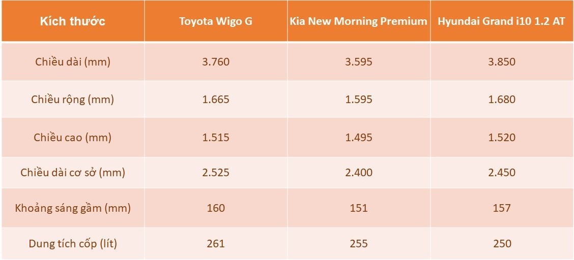 So sánh Toyota Wigo 2023 với Hyundai Grand i10, Kia Morning: Bất phân thắng bại So sánh Toyota Wigo 2023 với Hyundai Grand i10, Kia Morning: Bất phân thắng bại