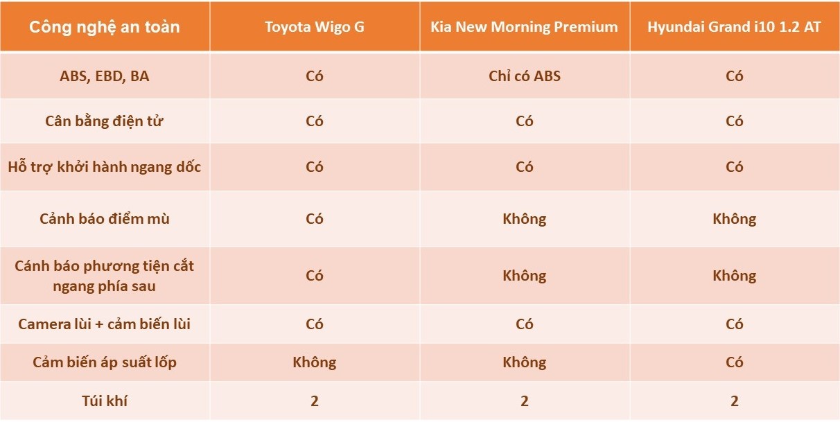 So sánh Toyota Wigo 2023 với Hyundai Grand i10, Kia Morning: Bất phân thắng bại So sánh Toyota Wigo 2023 với Hyundai Grand i10, Kia Morning: Bất phân thắng bại