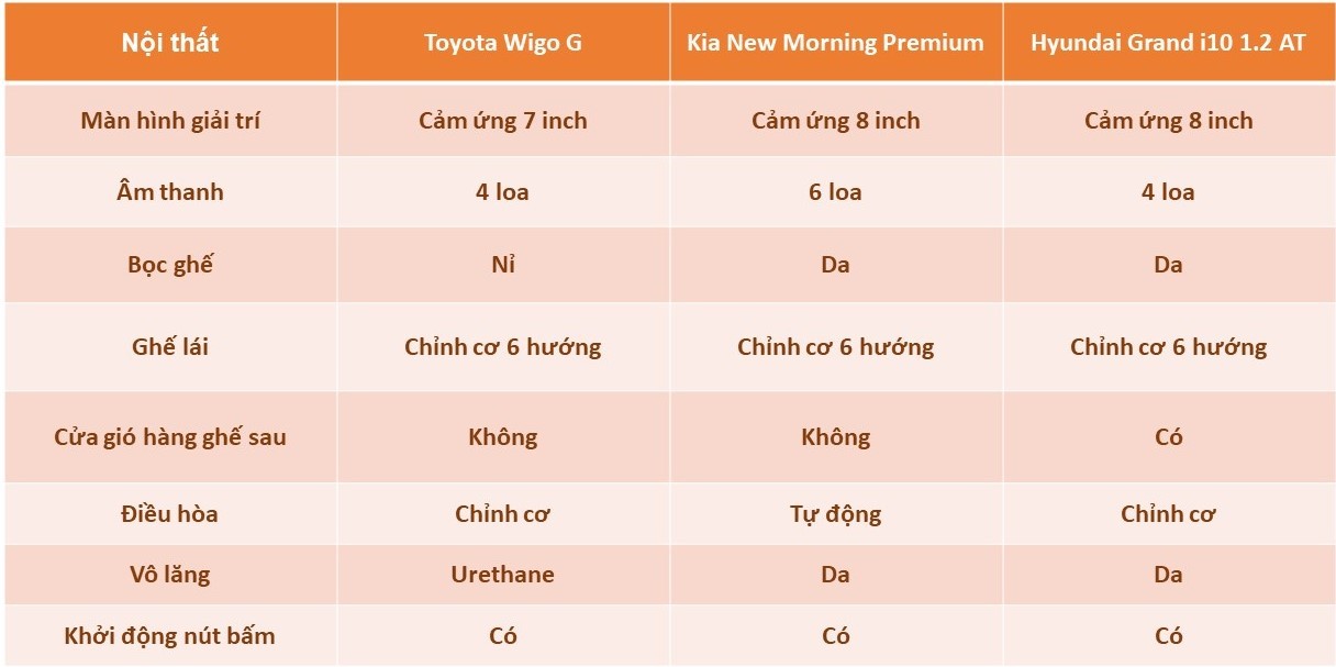 So sánh Toyota Wigo 2023 với Hyundai Grand i10, Kia Morning: Bất phân thắng bại So sánh Toyota Wigo 2023 với Hyundai Grand i10, Kia Morning: Bất phân thắng bại