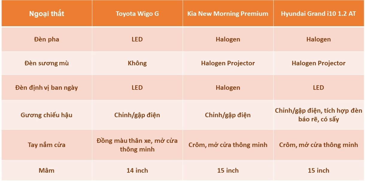 So sánh Toyota Wigo 2023 với Hyundai Grand i10, Kia Morning: Bất phân thắng bại So sánh Toyota Wigo 2023 với Hyundai Grand i10, Kia Morning: Bất phân thắng bại