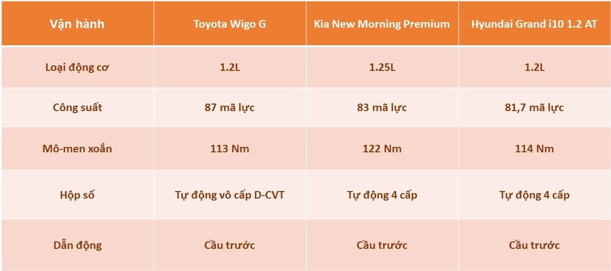 So sánh Toyota Wigo 2023 với Hyundai Grand i10, Kia Morning: Bất phân thắng bại So sánh Toyota Wigo 2023 với Hyundai Grand i10, Kia Morning: Bất phân thắng bại