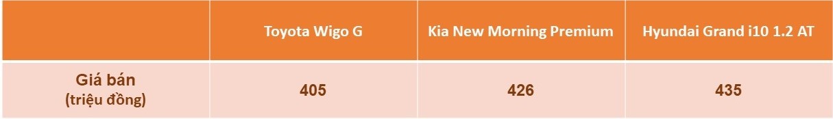 So sánh Toyota Wigo 2023 với Hyundai Grand i10, Kia Morning: Bất phân thắng bại So sánh Toyota Wigo 2023 với Hyundai Grand i10, Kia Morning: Bất phân thắng bại