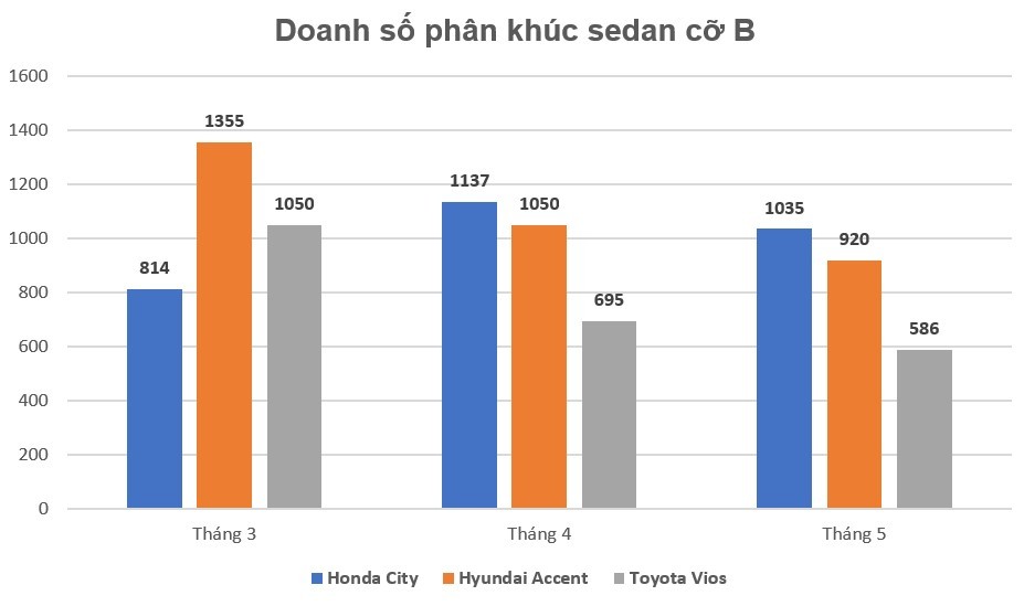 Doanh số Honda City tiếp tục bán chạy hơn Hyundai Accent và Toyota Vios Doanh số Honda City tiếp tục bán chạy hơn Hyundai Accent và Toyota Vios