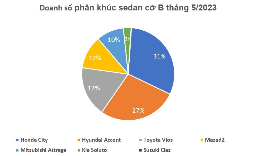 Doanh số Honda City tiếp tục bán chạy hơn Hyundai Accent và Toyota Vios Doanh số Honda City tiếp tục bán chạy hơn Hyundai Accent và Toyota Vios