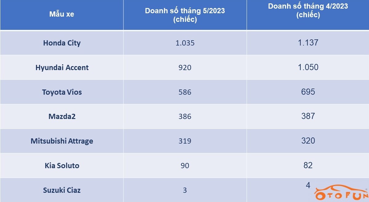 Doanh số Honda City tháng 5/2023 gần gấp đôi Toyota Vios Doanh số Honda City tháng 5/2023 gần gấp đôi Toyota Vios