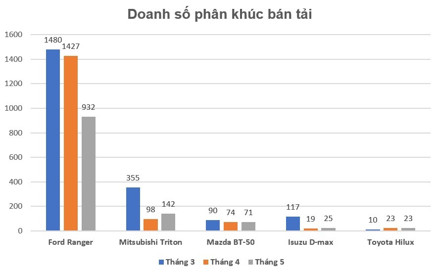 Doanh số Ford Ranger giảm mạnh nhưng vẫn chiếm gần 80% phân khúc bán tải Doanh số Ford Ranger giảm mạnh nhưng vẫn chiếm gần 80% phân khúc bán tải