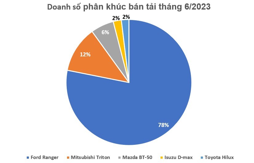 Doanh số Ford Ranger giảm mạnh nhưng vẫn chiếm gần 80% phân khúc bán tải Doanh số Ford Ranger giảm mạnh nhưng vẫn chiếm gần 80% phân khúc bán tải