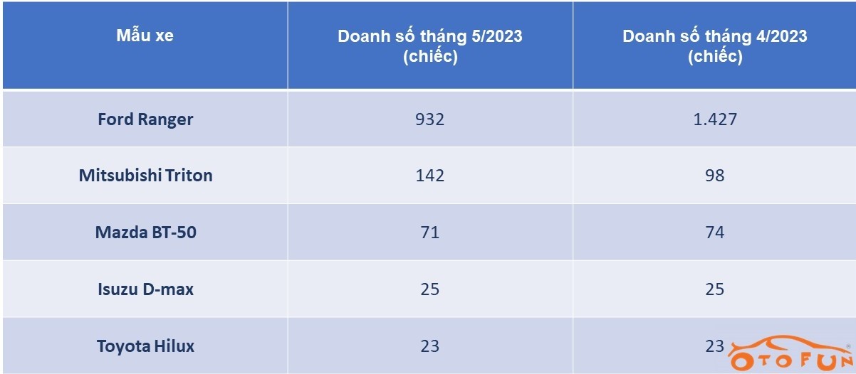Doanh số Ford Ranger giảm mạnh nhưng vẫn chiếm gần 80% phân khúc bán tải Doanh số Ford Ranger giảm mạnh nhưng vẫn chiếm gần 80% phân khúc bán tải
