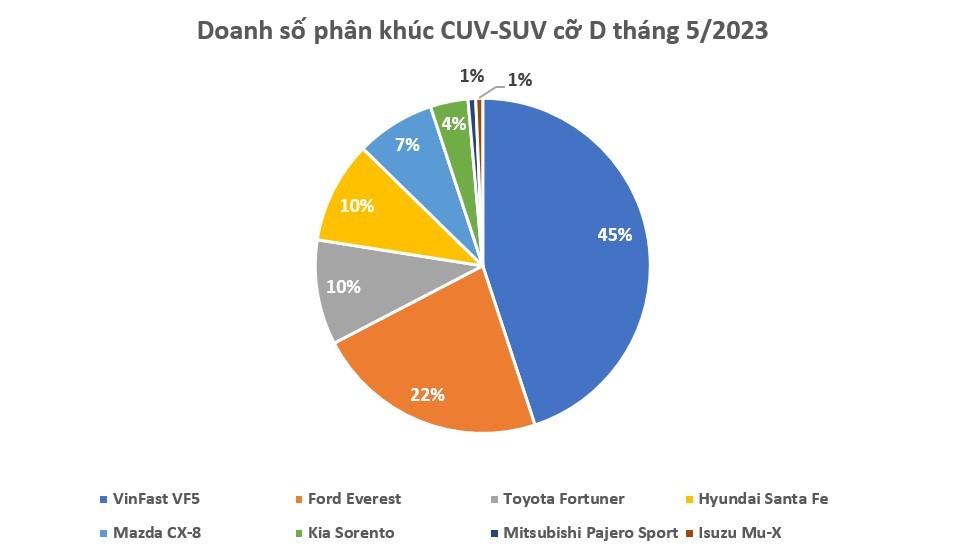 Doanh số VinFast VF 8 sau năm tháng đầu năm chỉ còn cách Ford Everest 500 xe Doanh số VinFast VF 8 sau năm tháng đầu năm chỉ còn cách Ford Everest 500 xe