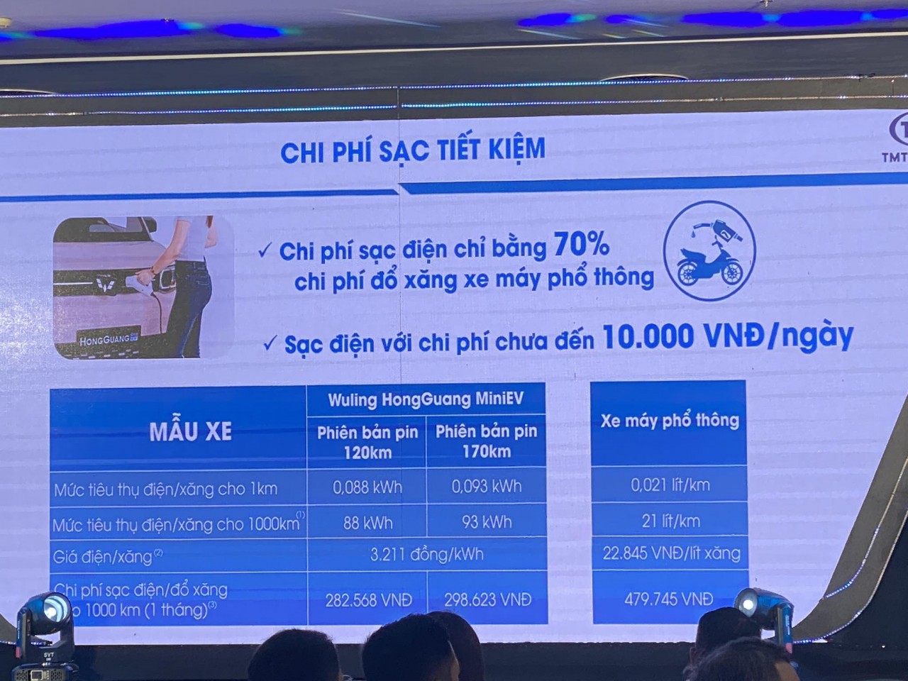 Phí sạc điện Wuling HongGuang Mini EV đắt rẻ ra sao so với phí đổ xăng xe máy Phí sạc điện Wuling HongGuang Mini EV đắt rẻ ra sao so với phí đổ xăng xe máy