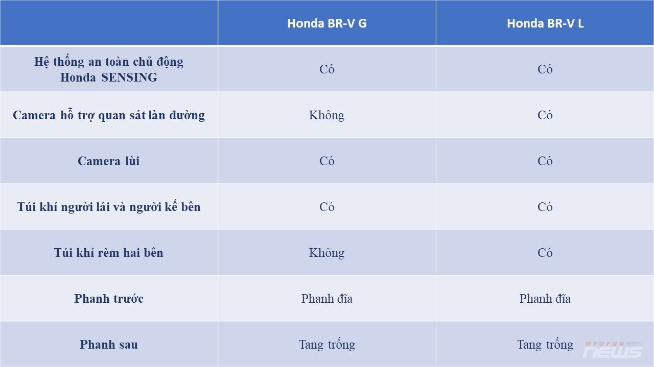 Chênh nhau 44 triệu đồng, Honda BR-V 2023 bản đắt nhất có gì hơn bản base? Chênh nhau 44 triệu đồng, Honda BR V 2023 bản đắt nhất có gì hơn bản base?