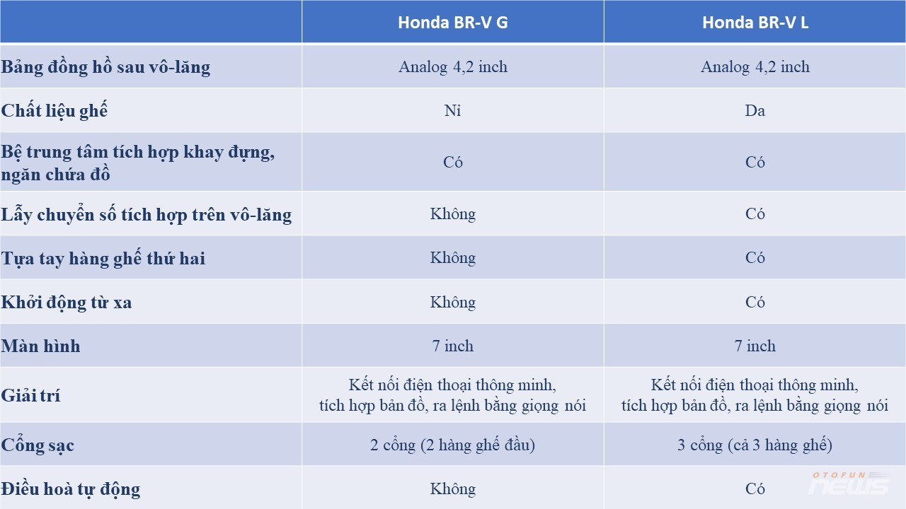 Chênh nhau 44 triệu đồng, Honda BR-V 2023 bản đắt nhất có gì hơn bản base? Chênh nhau 44 triệu đồng, Honda BR V 2023 bản đắt nhất có gì hơn bản base?