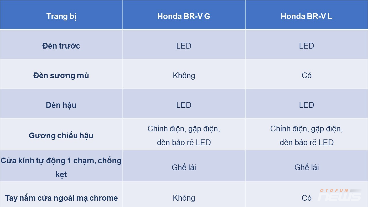 Chênh nhau 44 triệu đồng, Honda BR-V 2023 bản đắt nhất có gì hơn bản base? Chênh nhau 44 triệu đồng, Honda BR V 2023 bản đắt nhất có gì hơn bản base?