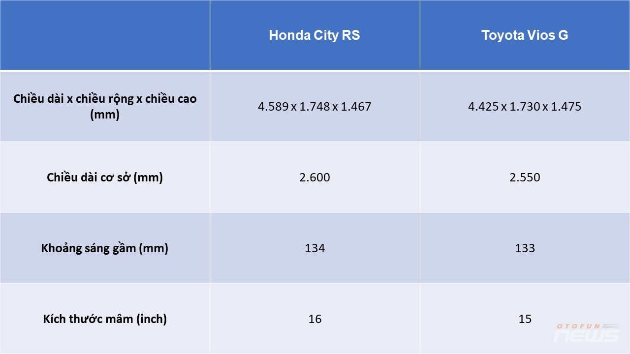 Honda City 2023 hơn Toyota Vios 2023 ở điểm gì mà chênh nhau 17 triệu đồng? Honda City 2023 hơn Toyota Vios 2023 ở điểm gì mà chênh nhau 17 triệu đồng?