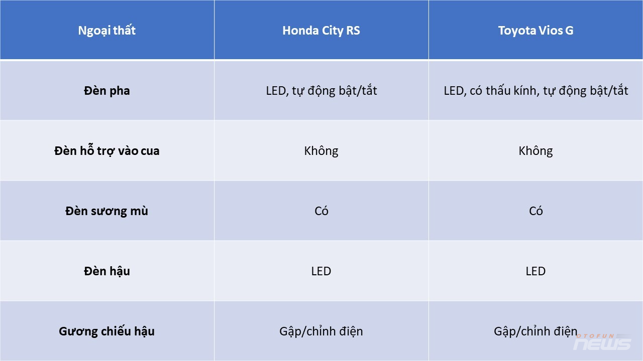 Honda City 2023 hơn Toyota Vios 2023 ở điểm gì mà chênh nhau 17 triệu đồng? Honda City 2023 hơn Toyota Vios 2023 ở điểm gì mà chênh nhau 17 triệu đồng?