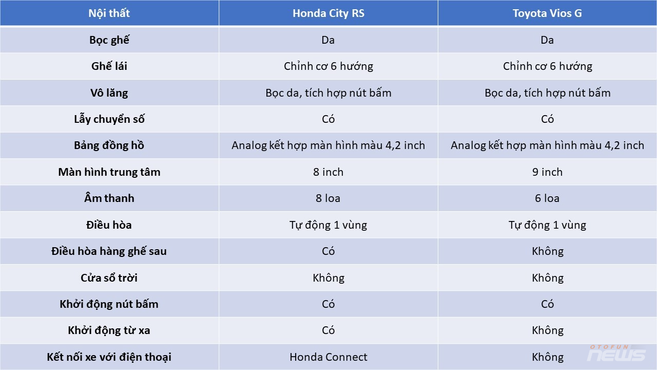 Honda City 2023 hơn Toyota Vios 2023 ở điểm gì mà chênh nhau 17 triệu đồng? Honda City 2023 hơn Toyota Vios 2023 ở điểm gì mà chênh nhau 17 triệu đồng?