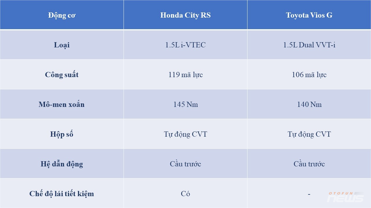 Honda City 2023 hơn Toyota Vios 2023 ở điểm gì mà chênh nhau 17 triệu đồng? Honda City 2023 hơn Toyota Vios 2023 ở điểm gì mà chênh nhau 17 triệu đồng?