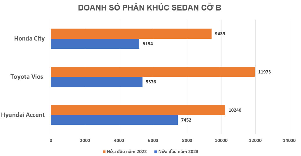 Bán gần 2.000 xe tháng trước, doanh số Toyota Vios vượt Honda City sau 6 tháng đầu năm Bán gần 2.000 xe tháng trước, doanh số Toyota Vios vượt Honda City sau 6 tháng đầu năm