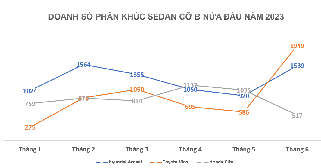 Bán gần 2.000 xe tháng trước, doanh số Toyota Vios vượt Honda City sau 6 tháng đầu năm Bán gần 2.000 xe tháng trước, doanh số Toyota Vios vượt Honda City sau 6 tháng đầu năm
