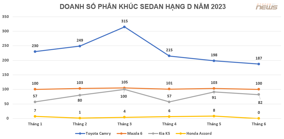Phân khúc sedan hạng D mất dần sức hút, đồng loạt giảm giá để kích cầu Phân khúc sedan hạng D mất dần sức hút, đồng loạt giảm giá để kích cầu