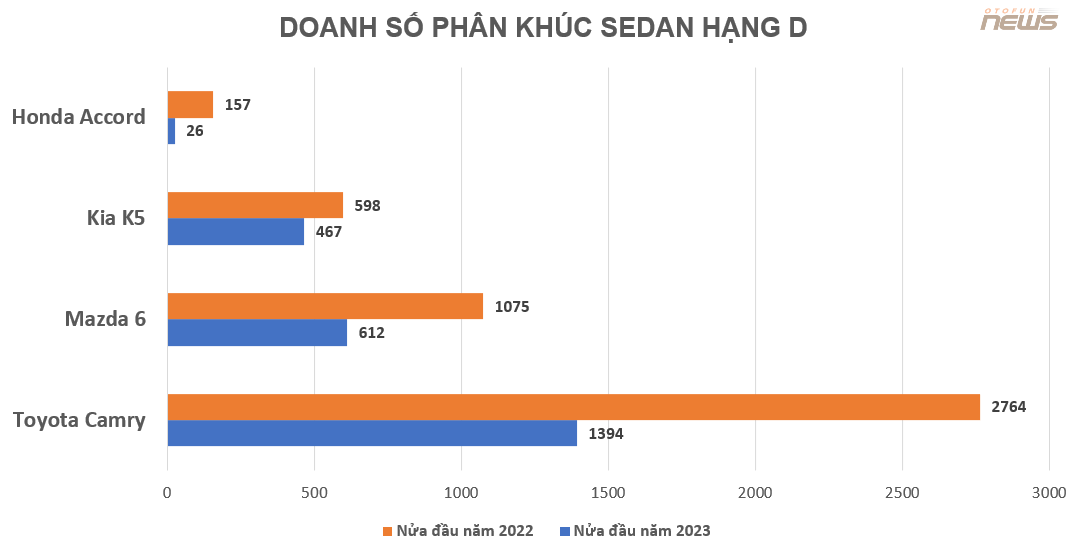 Phân khúc sedan cỡ D mất dần sức hút, đồng loạt giảm giá để kích cầu Phân khúc sedan cỡ D mất dần sức hút, đồng loạt giảm giá để kích cầu