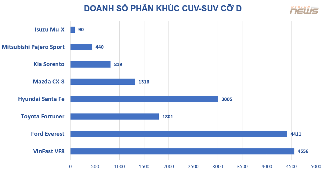 VinFast VF8 bán chạy nhất phân khúc CUV-SUV cỡ D, ngôi vương không còn thuộc về Ford Everest