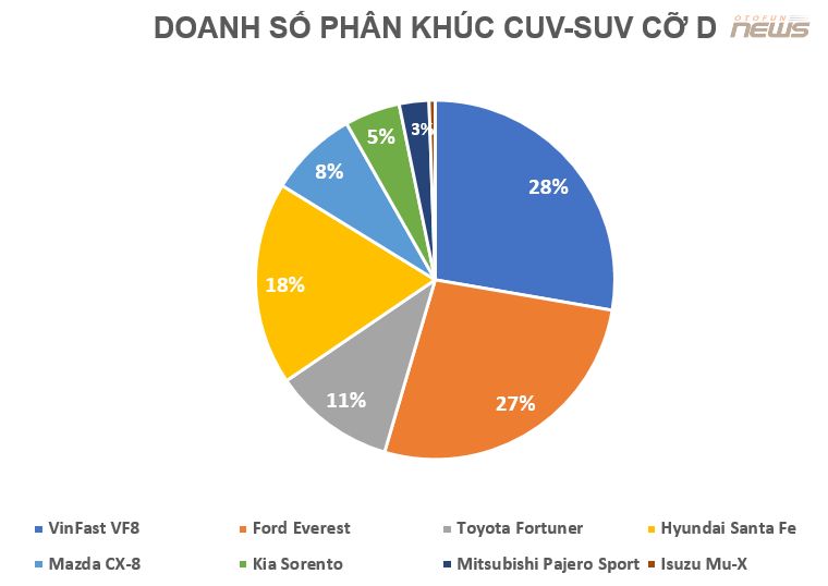 VinFast VF8 bán chạy nhất phân khúc CUV-SUV cỡ D, ngôi vương không còn thuộc về Ford Everest
