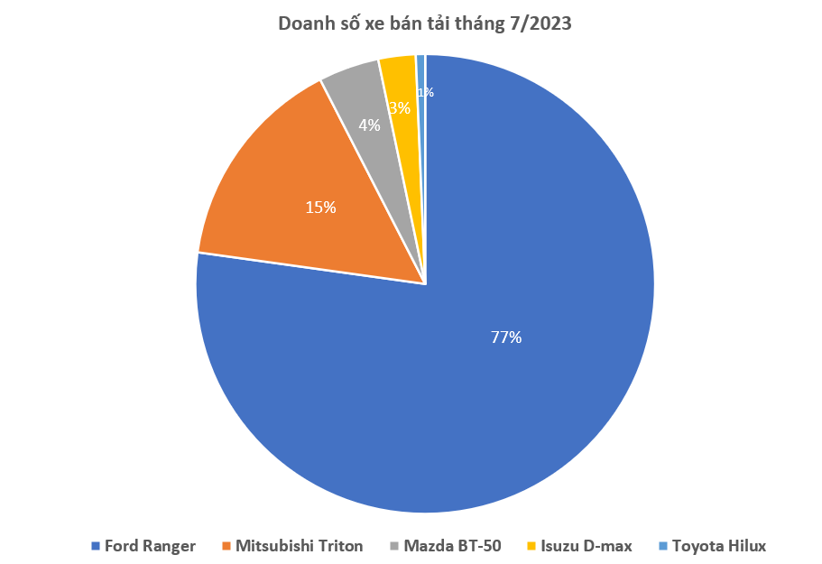 Gần 80% người Việt mua xe bán tải trong tháng 7/2023 chọn Ford Ranger Gần 80% người Việt mua xe bán tải trong tháng 7/2023 chọn Ford Ranger