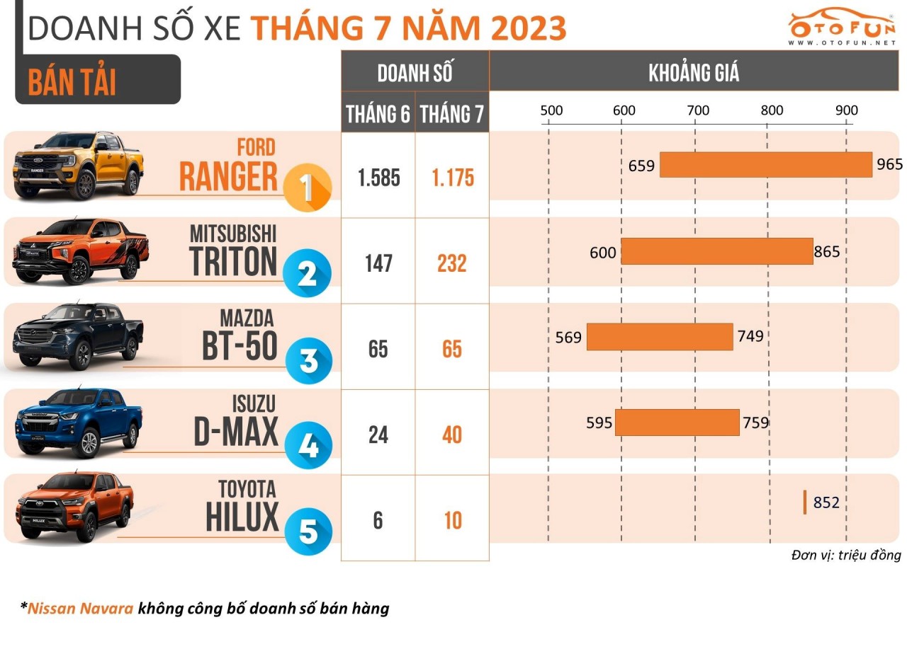 Gần 80% người Việt mua xe bán tải trong tháng 7/2023 chọn Ford Ranger Gần 80% người Việt mua xe bán tải trong tháng 7/2023 chọn Ford Ranger