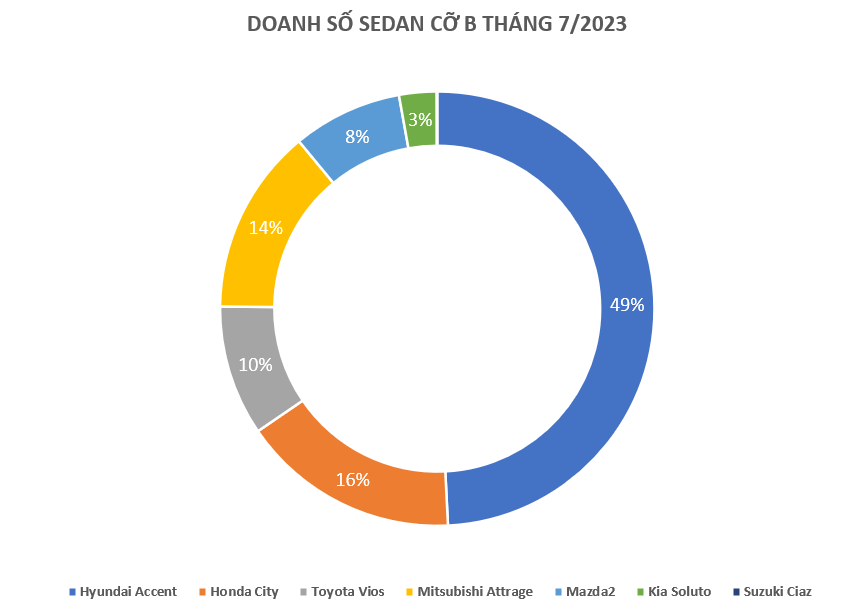 Doanh số Hyundai Accent tháng 7/2023 lớn hơn cả Toyota Vios và Honda City cộng lại Doanh số Hyundai Accent tháng 7/2023 lớn hơn cả Toyota Vios và Honda City cộng lại