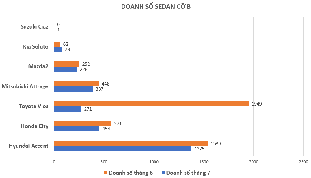 Doanh số Hyundai Accent tháng 7/2023 lớn hơn cả Toyota Vios và Honda City cộng lại Doanh số Hyundai Accent tháng 7/2023 lớn hơn cả Toyota Vios và Honda City cộng lại