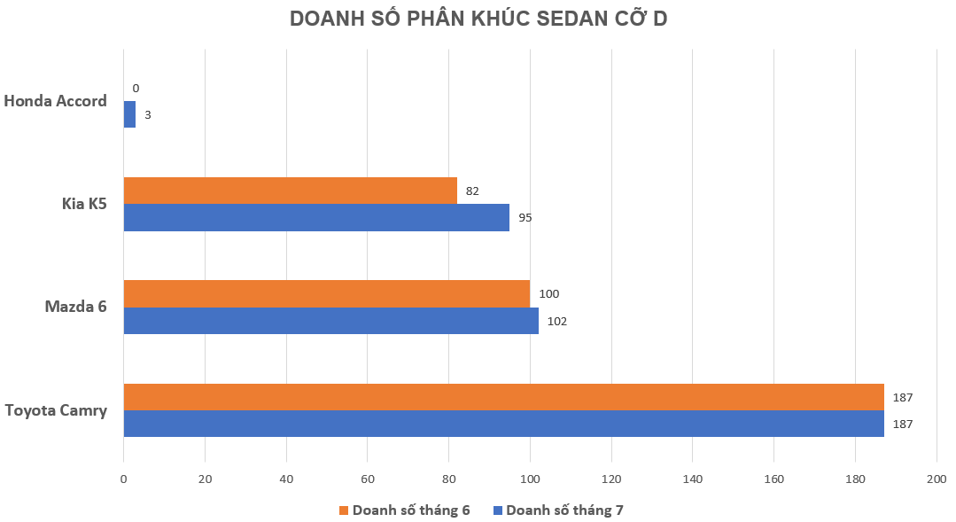 Doanh số sedan cỡ D giậm chân tại chỗ dù đã giảm giá mạnh Doanh số sedan cỡ D giậm chân tại chỗ dù đã giảm giá mạnh