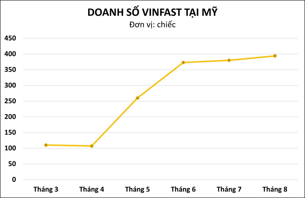 Doanh số VinFast tại Mỹ trong 8 tháng đạt bao nhiêu xe? doanh số VinFast tại Mỹ