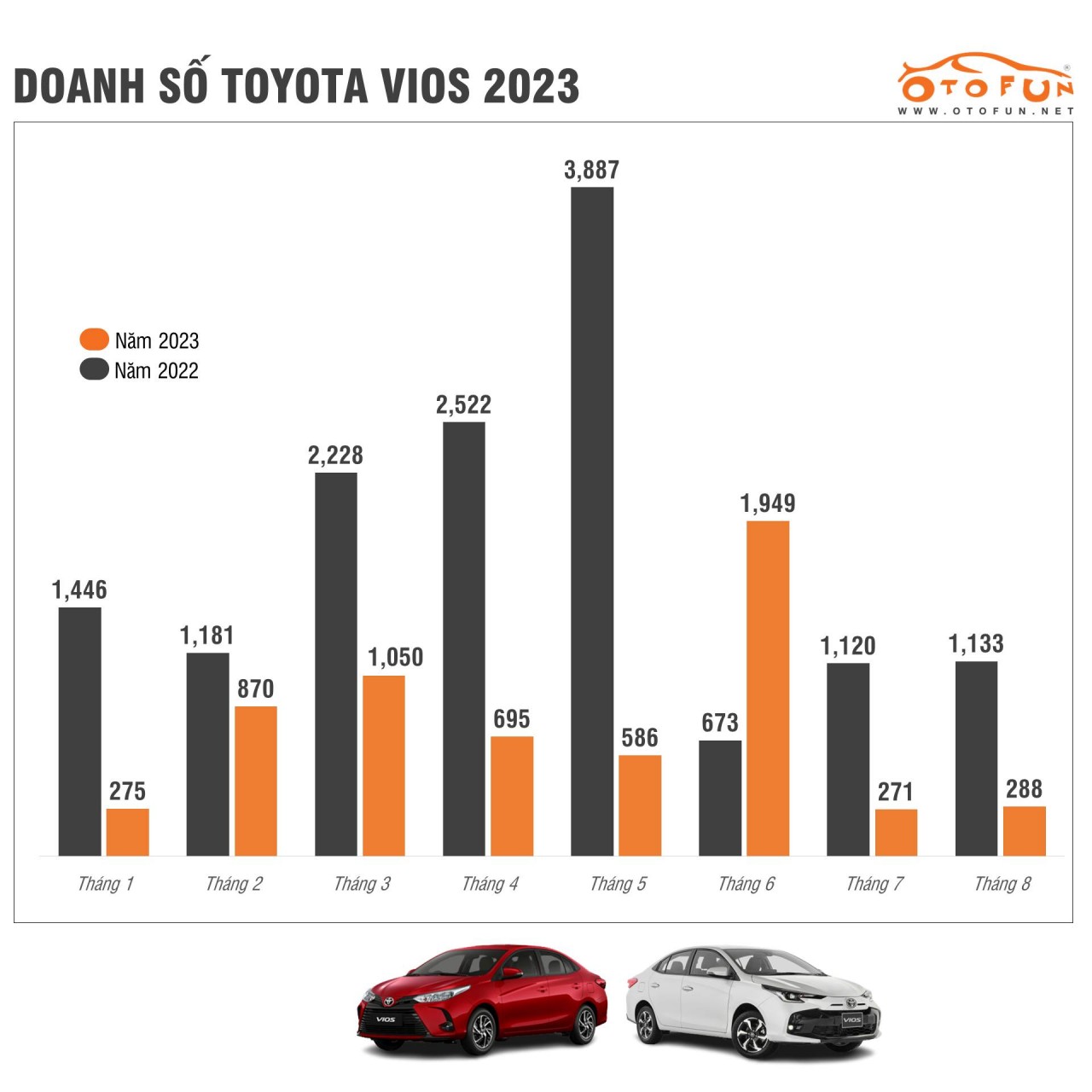 Doanh số Toyota Vios thấp kỷ lục ở mức khó tin, dưới cả Mitsubishi Attrage Doanh số Toyota Vios thấp kỷ lục ở mức khó tin, dưới cả Mitsubishi Attrage