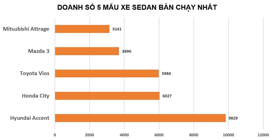 5 mẫu xe sedan bán nhiều nhất tháng 8/2023 xe sedan