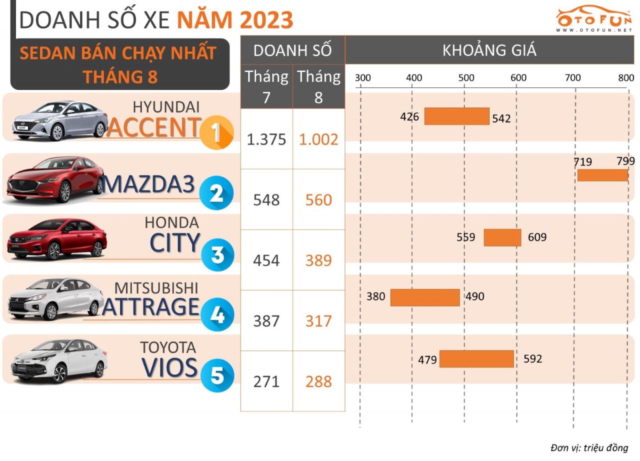 5 mẫu xe sedan bán chạy nhất tháng 8/2023 5 mẫu xe sedan bán chạy nhất tháng 8/2023
