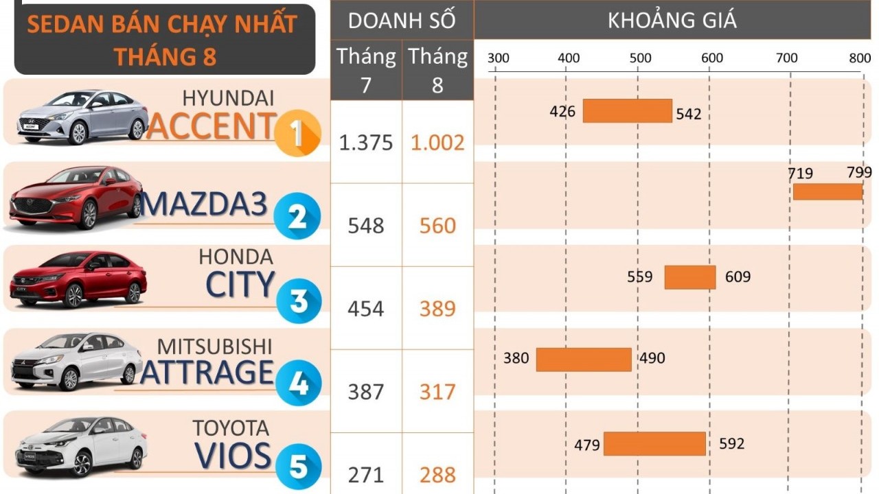 5 mẫu xe sedan bán chạy nhất tháng 8/2023