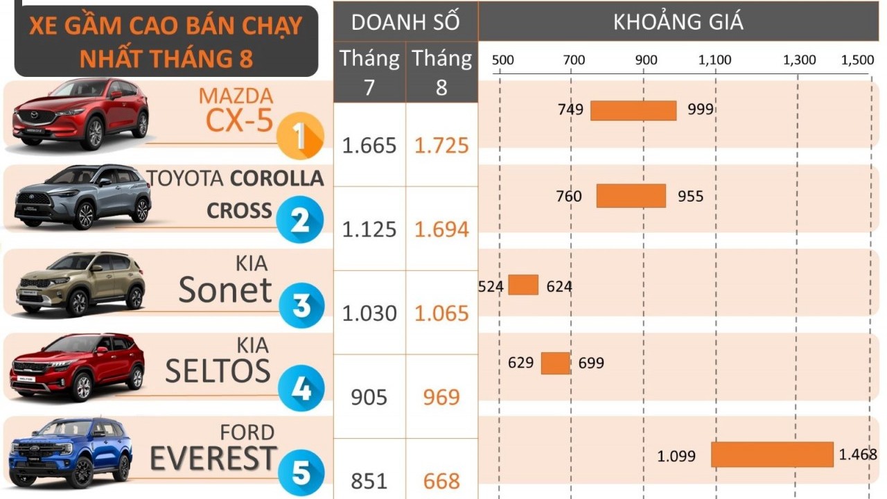 5 mẫu xe gầm cao bán chạy nhất tháng 8/2023