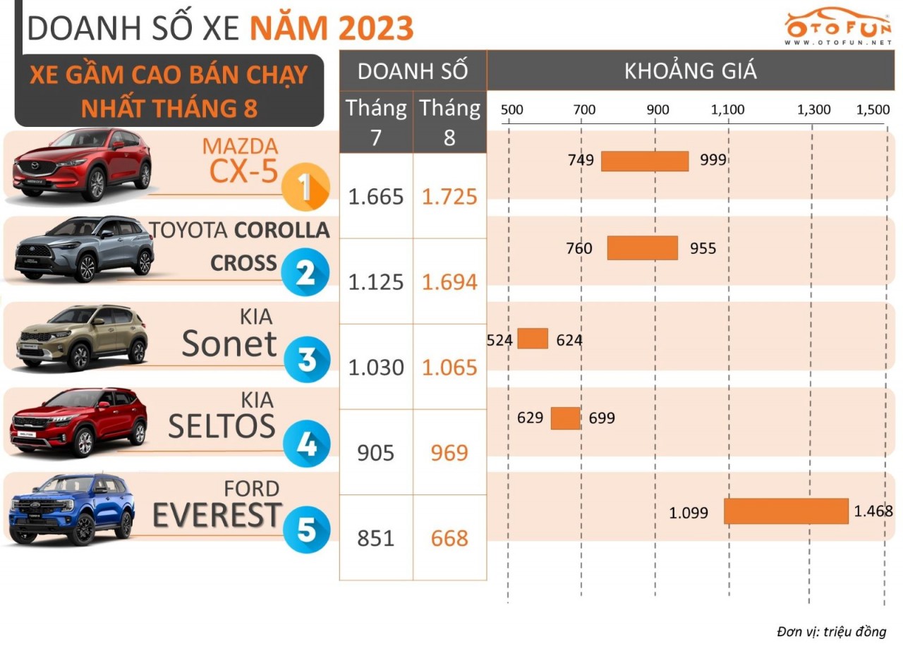5 mẫu xe gầm cao bán chạy nhất tháng 8/2023 5 mẫu xe gầm cao bán chạy nhất tháng 8/2023