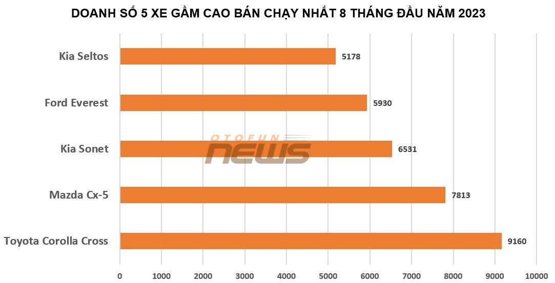 5 mẫu xe gầm cao bán chạy nhất tháng 8/2023 5 mẫu xe gầm cao bán chạy nhất tháng 8/2023