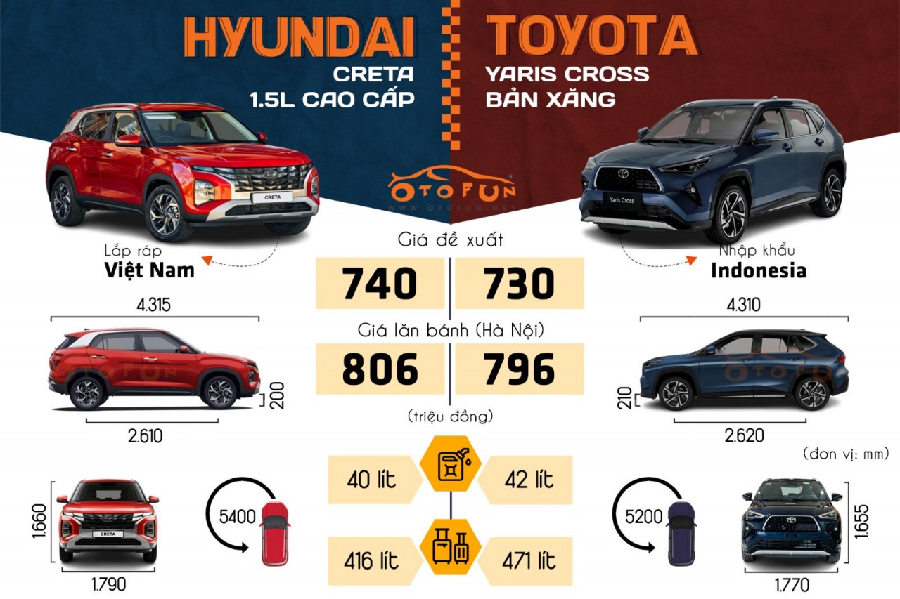 So sánh Toyota Yaris Cross bản máy xăng và Hyundai Creta bản 1.5L Cao cấp Toyota Yaris Cross