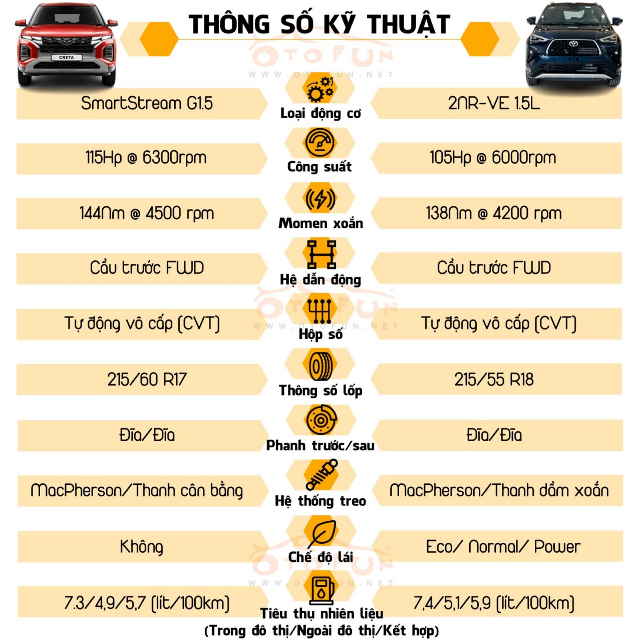 So sánh Toyota Yaris Cross bản máy xăng và Hyundai Creta bản 1.5L Cao cấp Toyota Yaris Cross