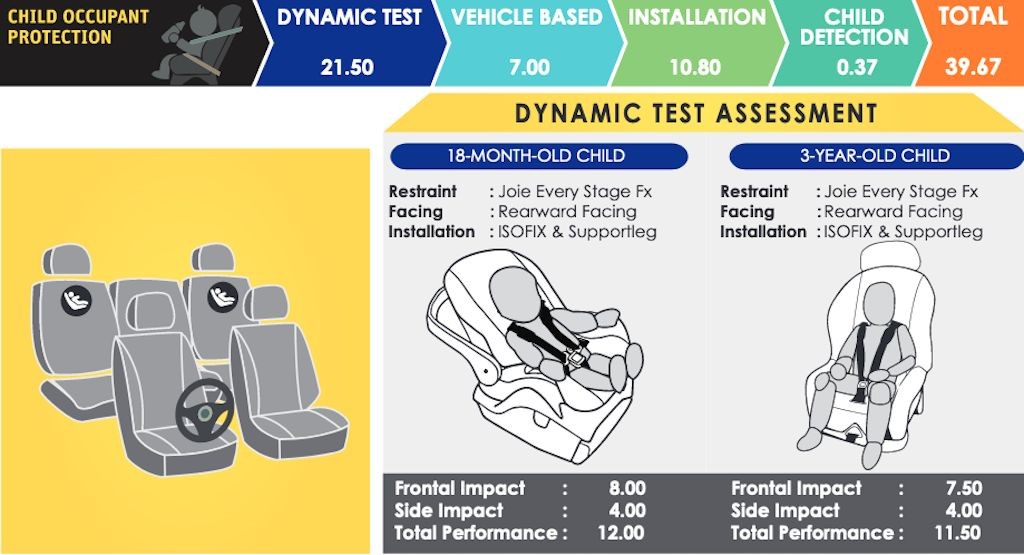 Hyundai Creta đạt 5 sao cao nhất trong bài kiểm tra của ASEAN NCAP Hyundai Creta đạt 5 sao cao nhất trong bài kiểm tra của ASEAN NCAP