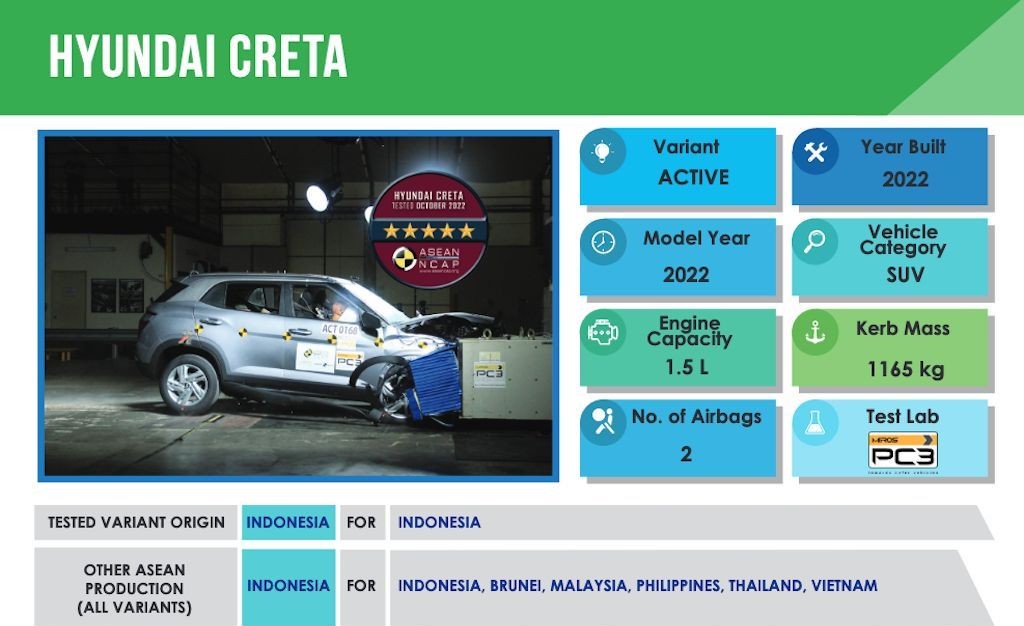 Hyundai Creta đạt 5 sao cao nhất trong bài kiểm tra của ASEAN NCAP Hyundai Creta đạt 5 sao cao nhất trong bài kiểm tra của ASEAN NCAP